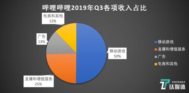 遊戲收入佔比降至50%，對B站來說意味著什麼？