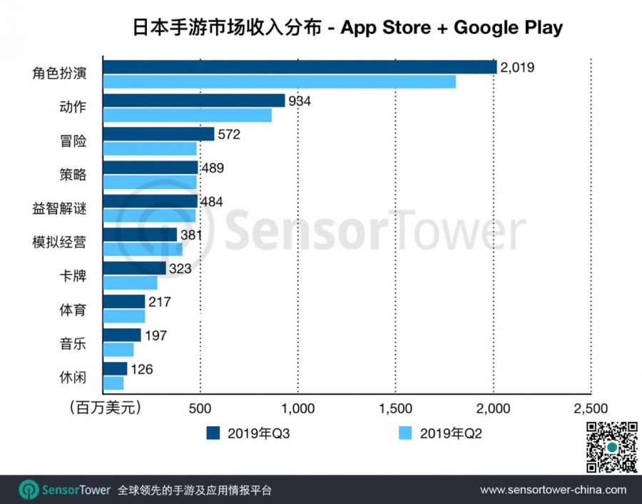 2019年Q3日本手遊市場趨勢 - 消除類遊戲吸量最強，22款中國手遊入圍Top100