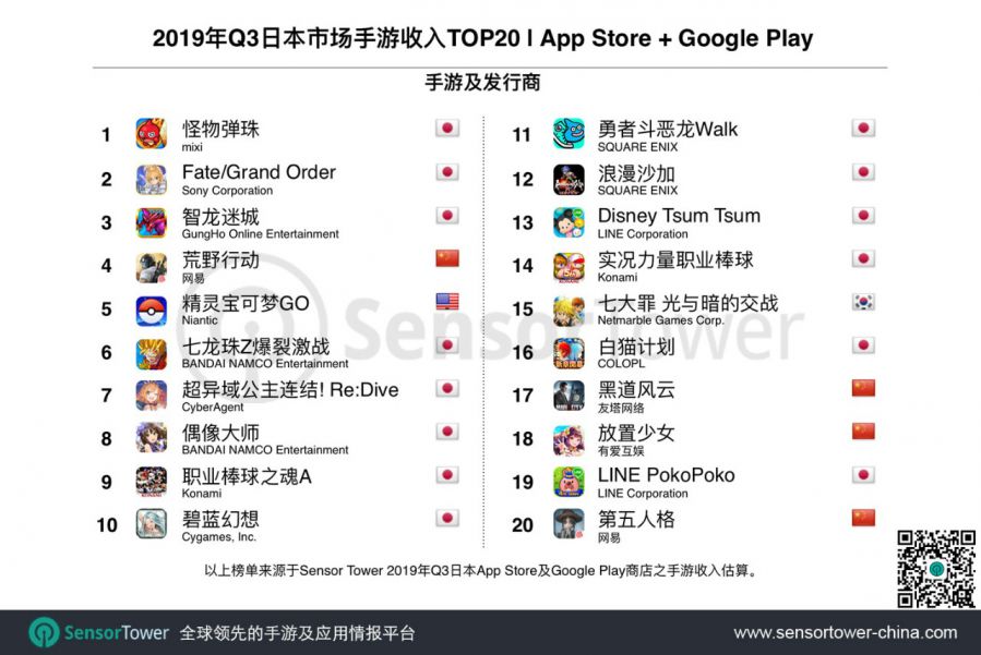 2019年Q3日本手遊市場趨勢 - 消除類遊戲吸量最強，22款中國手遊入圍Top100