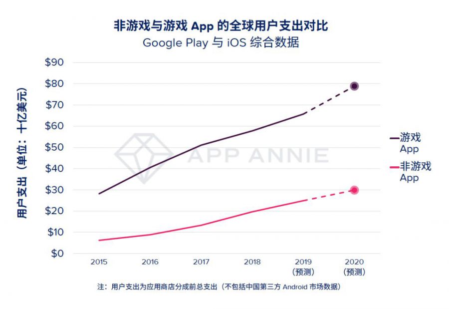 2020年5大預測：手遊將成5G首批受益者，全球遊戲使用者支出超740億美元