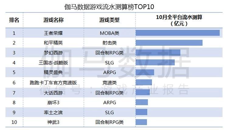 10月移動遊戲報告：新產品數量歷史同期第一 流水TOP10出乎預料