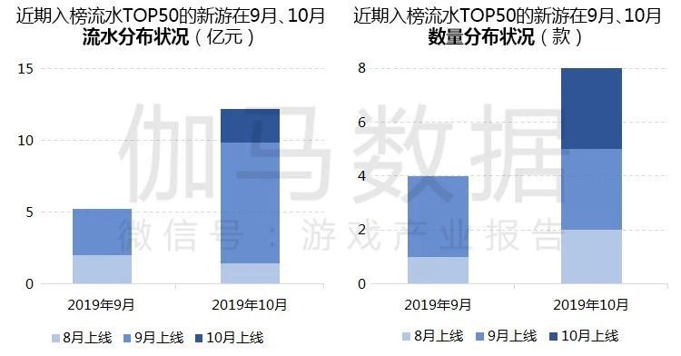 10月移動遊戲報告：新產品數量歷史同期第一 流水TOP10出乎預料