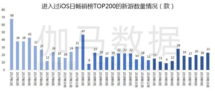 10月移動遊戲報告：新產品數量歷史同期第一 流水TOP10出乎預料