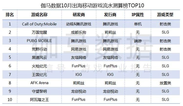 10月移動遊戲報告：新產品數量歷史同期第一 流水TOP10出乎預料