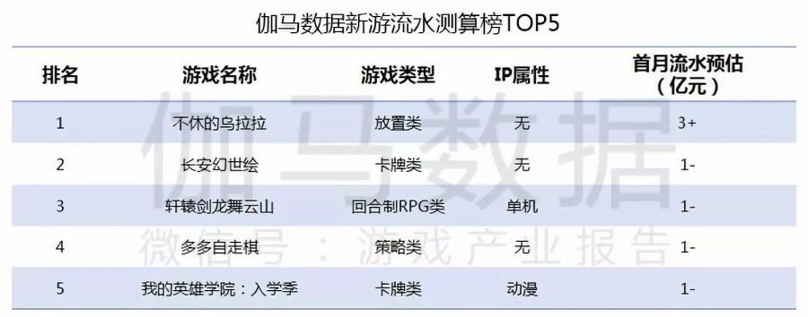 10月移動遊戲報告：新產品數量歷史同期第一 流水TOP10出乎預料