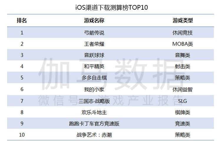 10月移動遊戲報告：新產品數量歷史同期第一 流水TOP10出乎預料