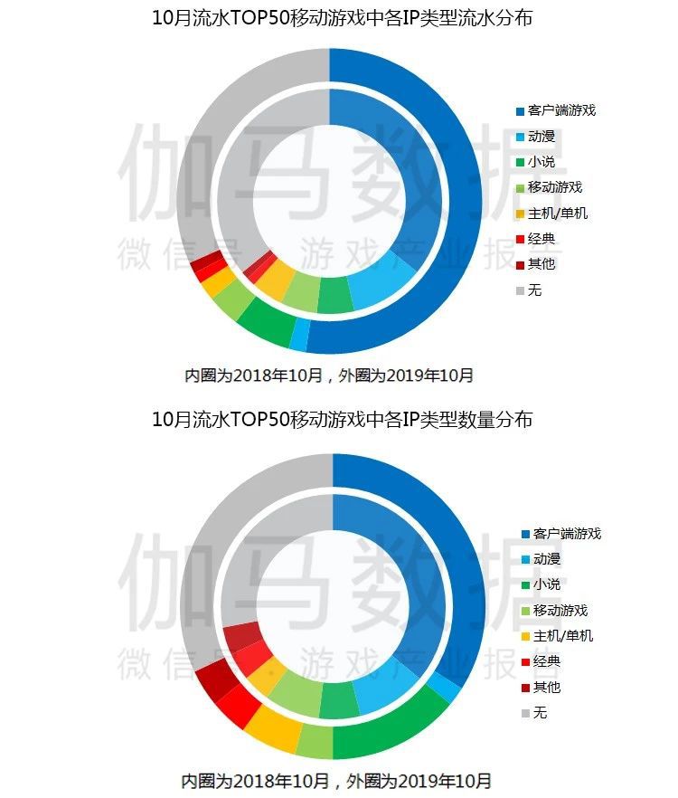 10月移動遊戲報告：新產品數量歷史同期第一 流水TOP10出乎預料