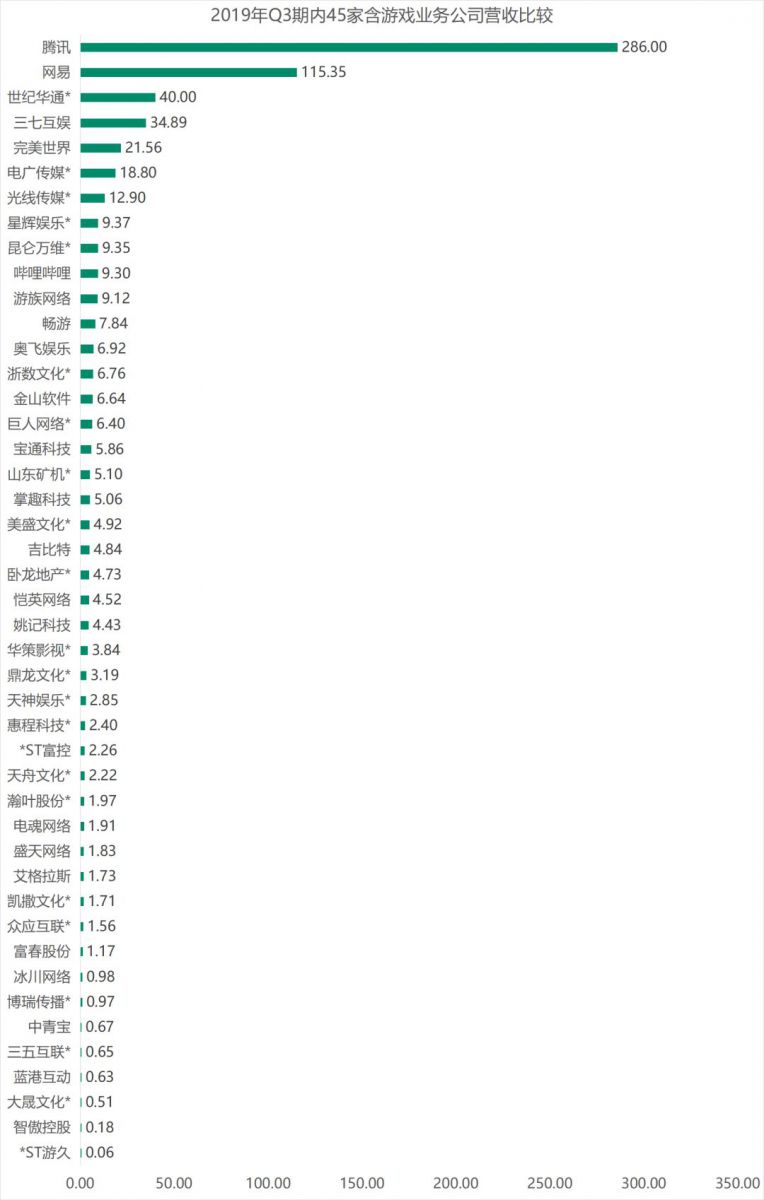 45家遊戲上市企業Q3財報：掌控673億，吉位元毛利率超90%堪比茅臺