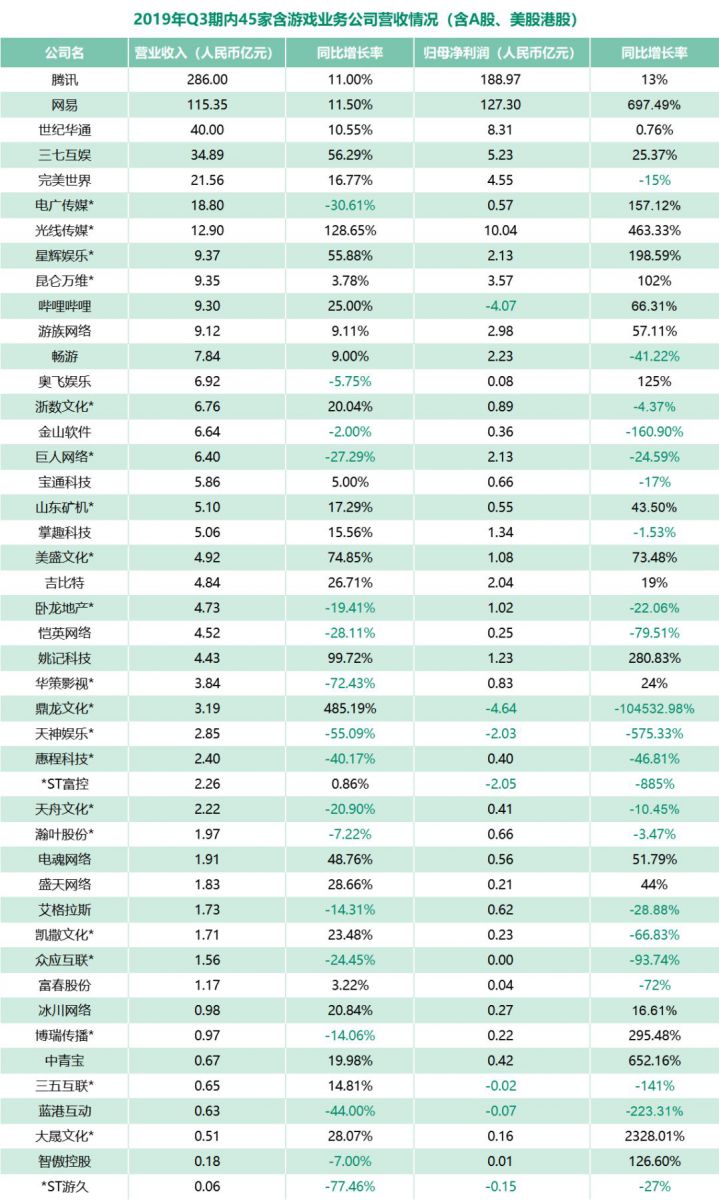 45家遊戲上市企業Q3財報：掌控673億，吉位元毛利率超90%堪比茅臺