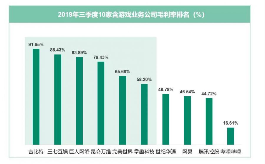 45家遊戲上市企業Q3財報：掌控673億，吉位元毛利率超90%堪比茅臺