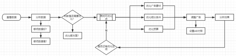 Facebook投放優化模型