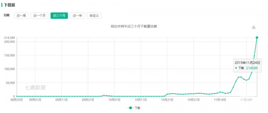 登頂免費榜 頭條發行的“特牛”超休閒遊戲是如何做到的？