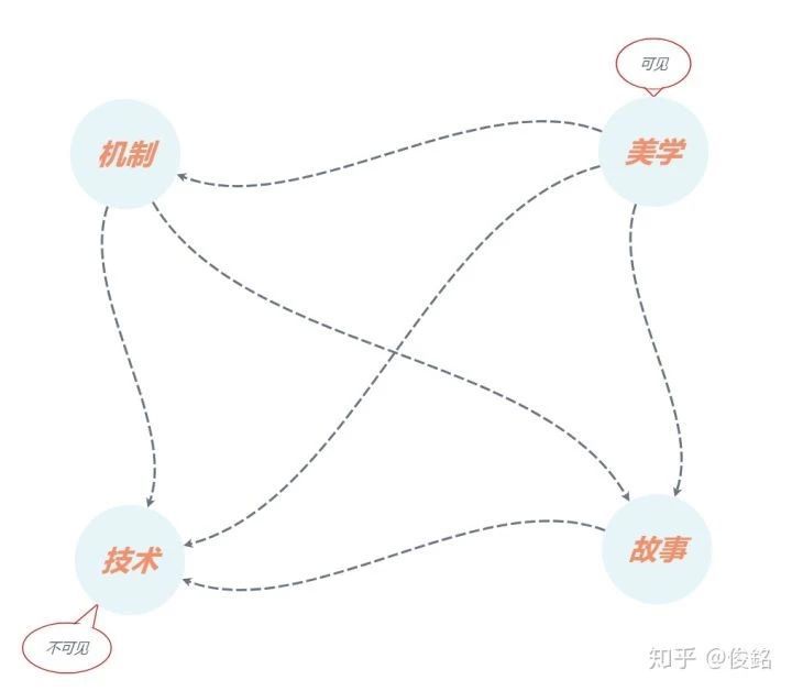 新手開發者如何著手遊戲設計？ 從解剖桌遊開始！