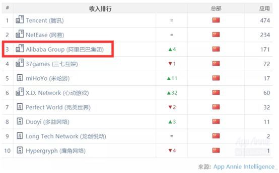 從遊戲小白到收入前三，阿里遊戲能不能站穩腳跟
