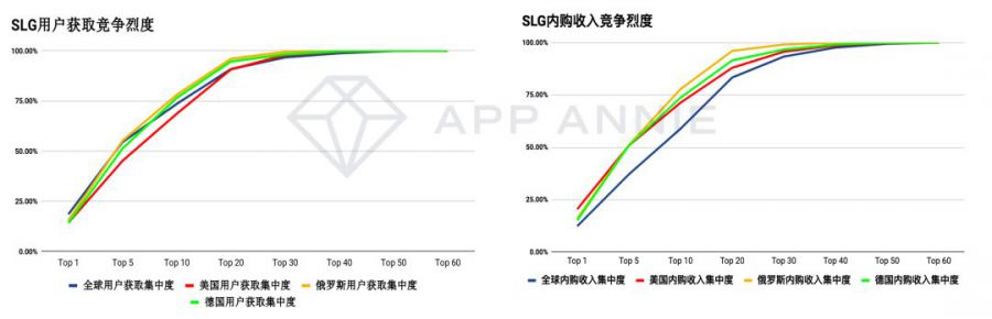 遊戲出海全面分析系列（二）：聚焦 SLG 手游出海，使用者獲取已成第一大戰場