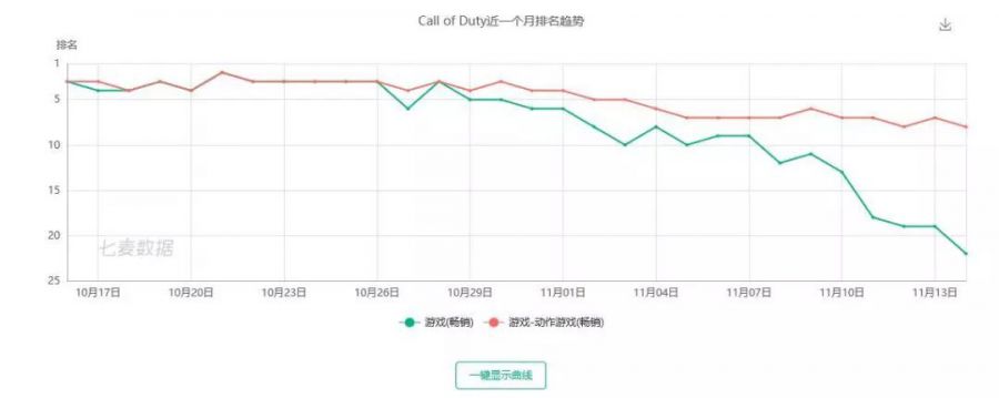 覆盤騰訊遊戲前三季：鵝廠的“無敵公式”與“破冰難題”