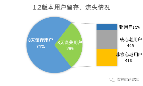 遊戲流失分析方法4_流失和留存使用者對比分析法