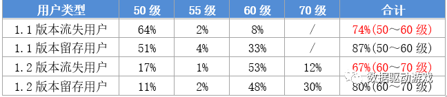 遊戲流失分析方法4_流失和留存使用者對比分析法