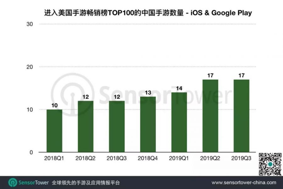 2019年Q3美國手遊市場趨勢：17款中國手遊入圍Top100，收入同比增長127%