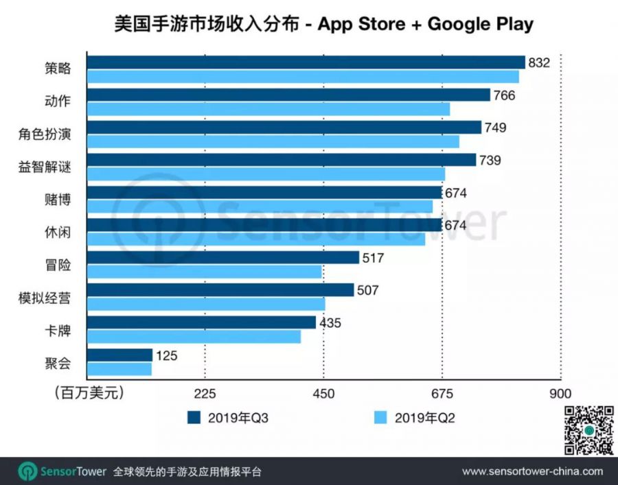 2019年Q3美國手遊市場趨勢：17款中國手遊入圍Top100，收入同比增長127%