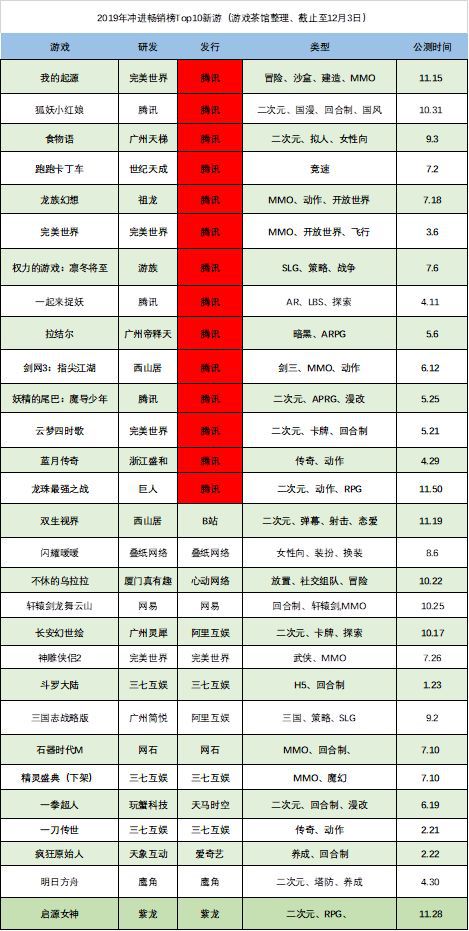 這兩年最賺錢的新遊騰訊佔了一半，暢銷榜Top10的競爭究竟有多真實？