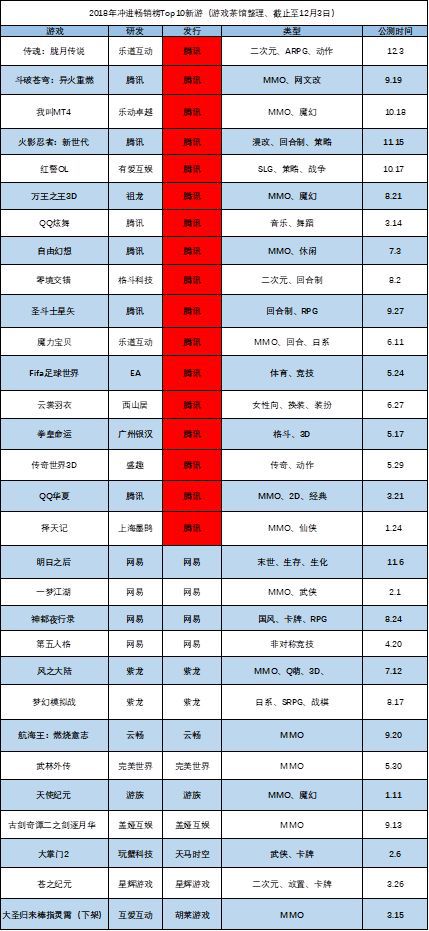 這兩年最賺錢的新遊騰訊佔了一半，暢銷榜Top10的競爭究竟有多真實？