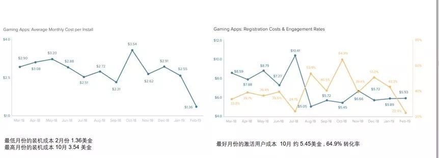 當1美金已並非“1”美金，手游出海還將怎樣博得資本青睞？