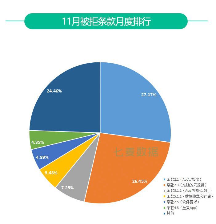 效率驟升！稽核時長縮減至14.11h；蘋果加大App內購買專案稽核力度