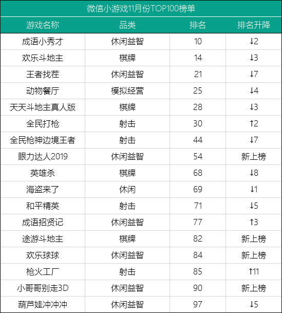 17款小遊戲進入TOP100榜單，《動物餐廳》連續三月穩守TOP30