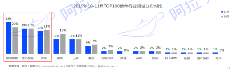 17款小遊戲進入TOP100榜單，《動物餐廳》連續三月穩守TOP30