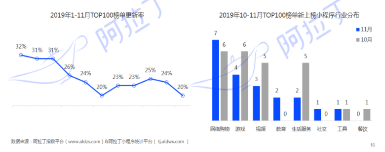 17款小遊戲進入TOP100榜單，《動物餐廳》連續三月穩守TOP30