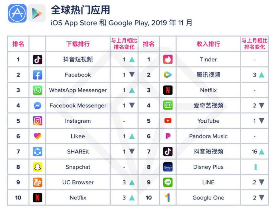 2019 年 11 月 App Annie 月度指數排行榜