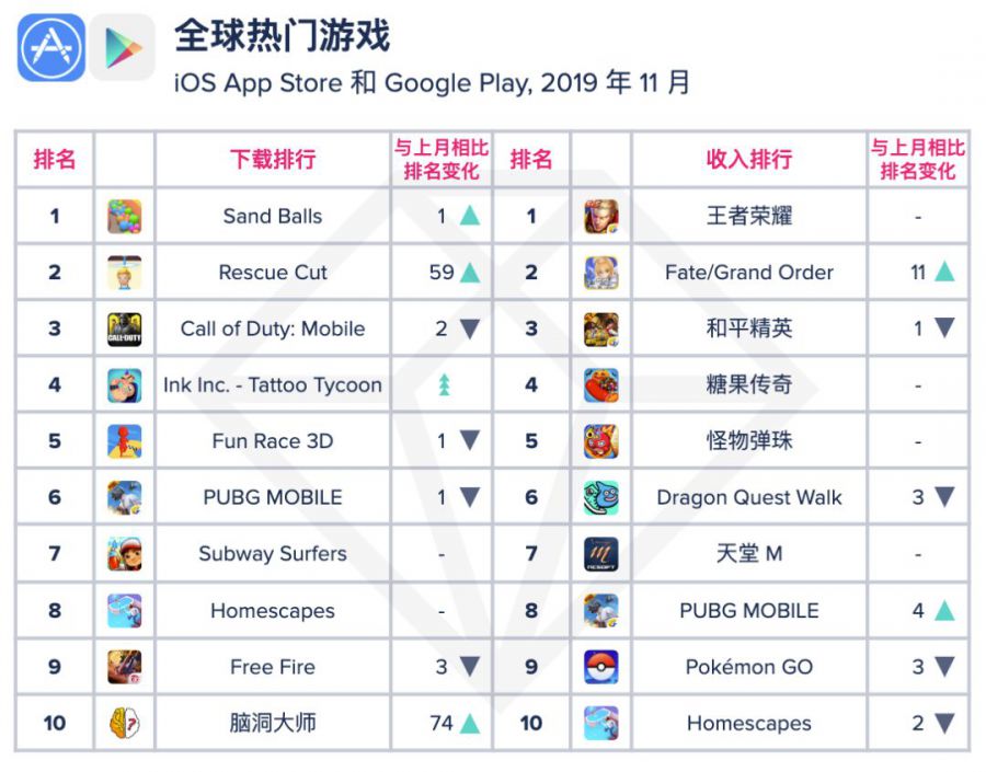 2019 年 11 月 App Annie 月度指數排行榜