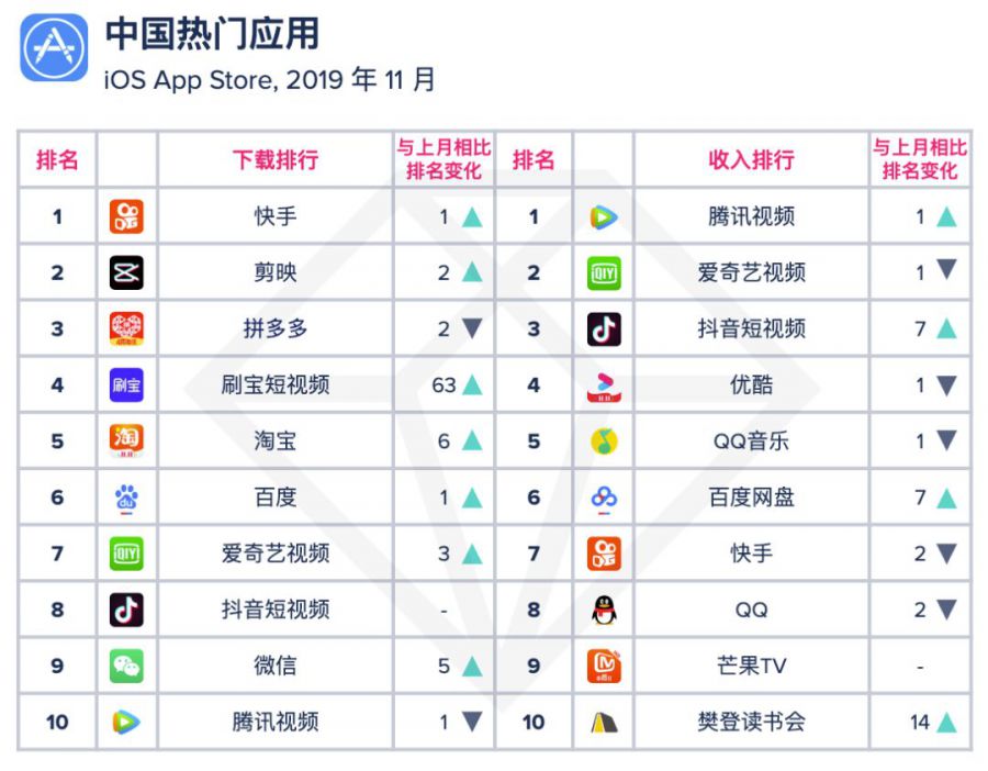 2019 年 11 月 App Annie 月度指數排行榜