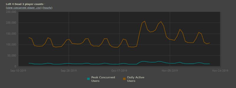 Steamworks 秋季回顧：Steam 庫釋出、遠端同樂等諸多內容