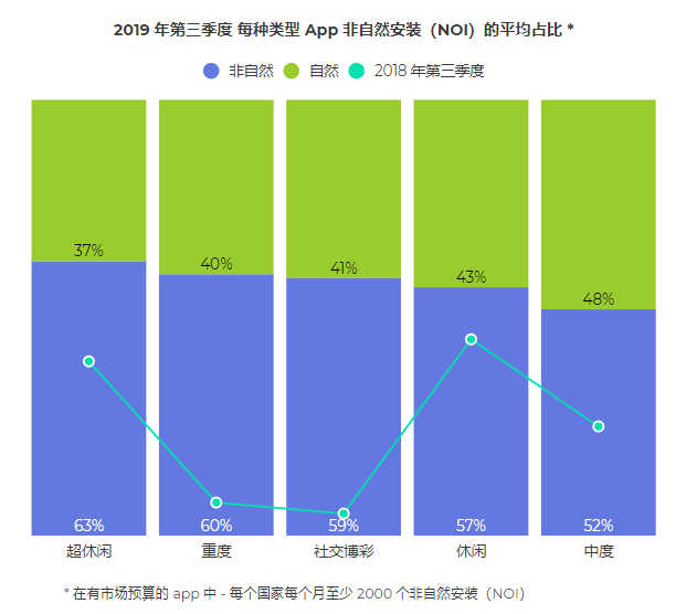 《2019 遊戲應用營銷現狀報告》：超休閒遊戲異軍突起