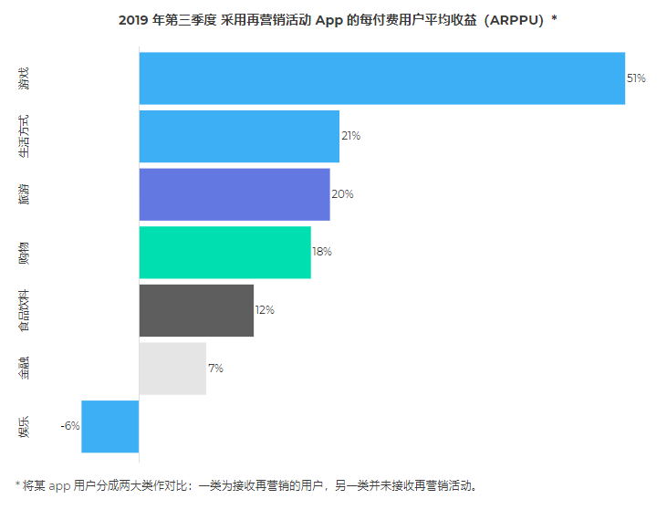 《2019 遊戲應用營銷現狀報告》：超休閒遊戲異軍突起