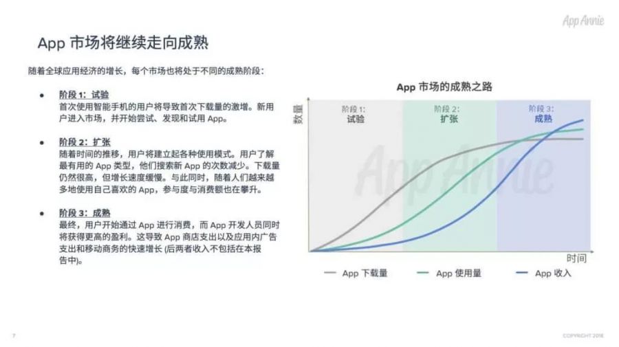 App全球經濟預測：2022年遊戲支出佔比最大