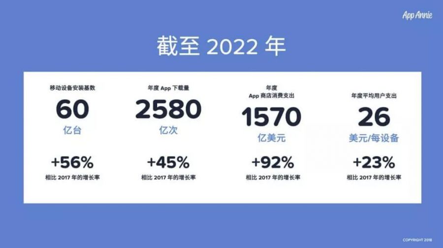 App全球經濟預測：2022年遊戲支出佔比最大