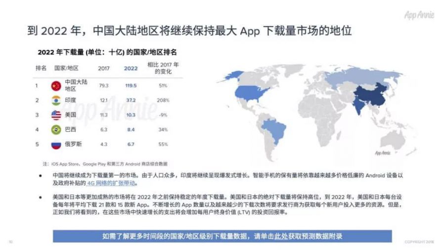 App全球經濟預測：2022年遊戲支出佔比最大