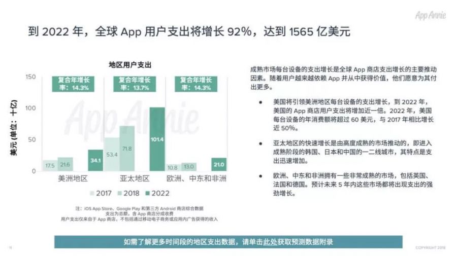 App全球經濟預測：2022年遊戲支出佔比最大