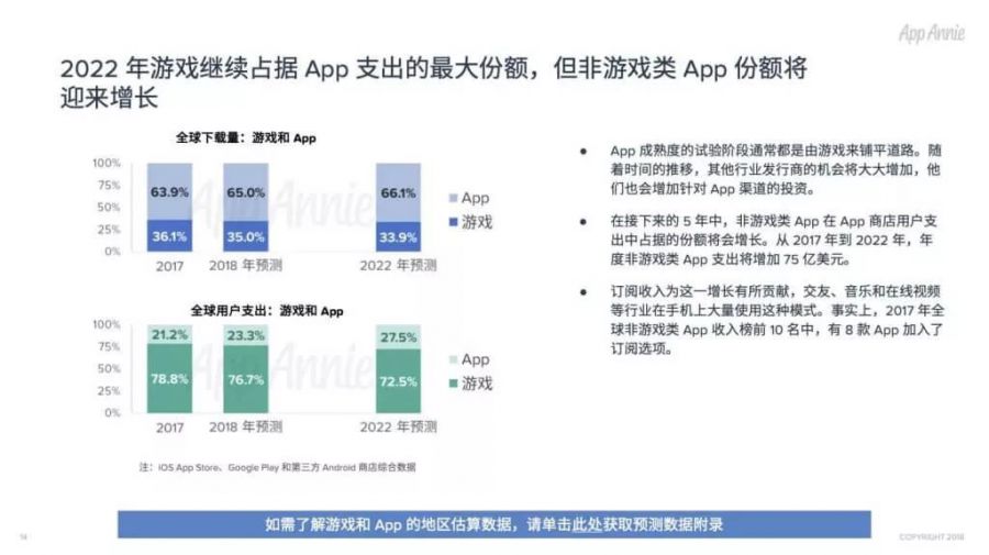 App全球經濟預測：2022年遊戲支出佔比最大