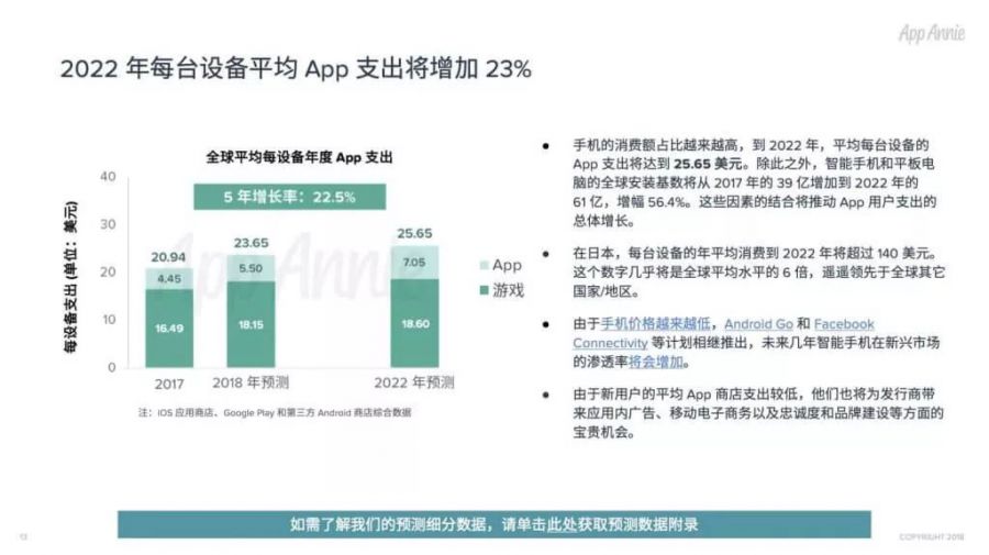 App全球經濟預測：2022年遊戲支出佔比最大