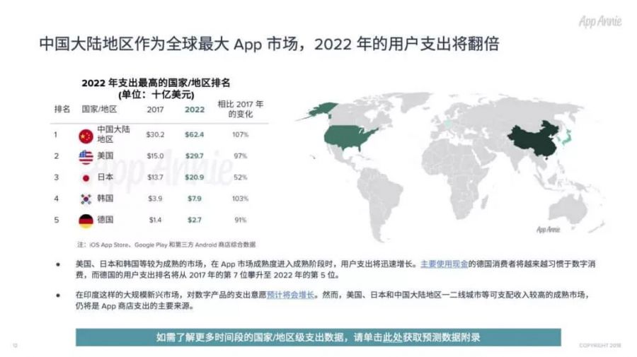 App全球經濟預測：2022年遊戲支出佔比最大