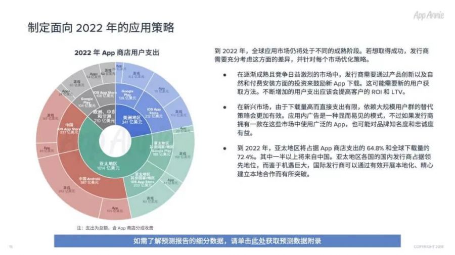 App全球經濟預測：2022年遊戲支出佔比最大