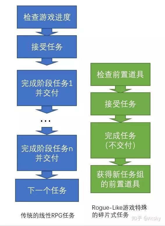 如何在Rogue-Like遊戲裡講好一個故事？