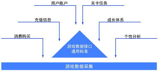 談談遊戲資料分析的那點事