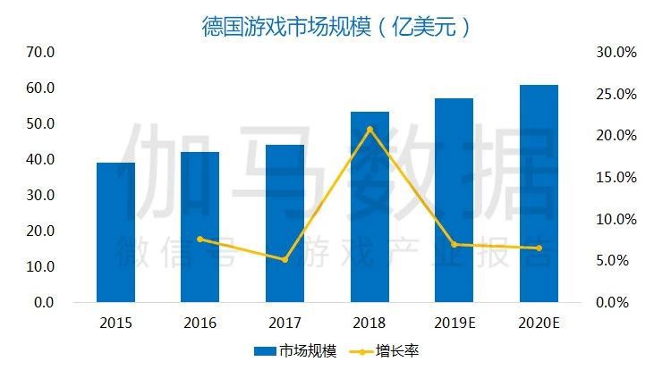 德國報告:60億美元TOP100手遊本土僅1% 男使用者超愛看直播