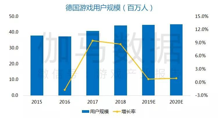 德國報告:60億美元TOP100手遊本土僅1% 男使用者超愛看直播