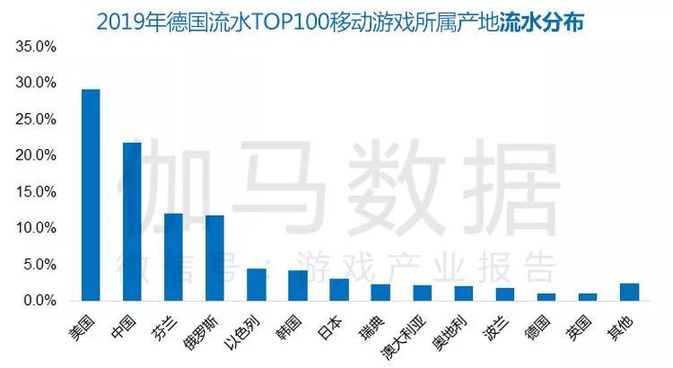 德國報告:60億美元TOP100手遊本土僅1% 男使用者超愛看直播